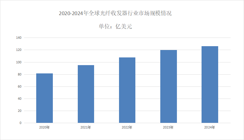 2025年光纖收發(fā)器行業(yè)現(xiàn)狀分析 全球市場(chǎng)破百億美元，創(chuàng)新驅(qū)動(dòng)未來增長